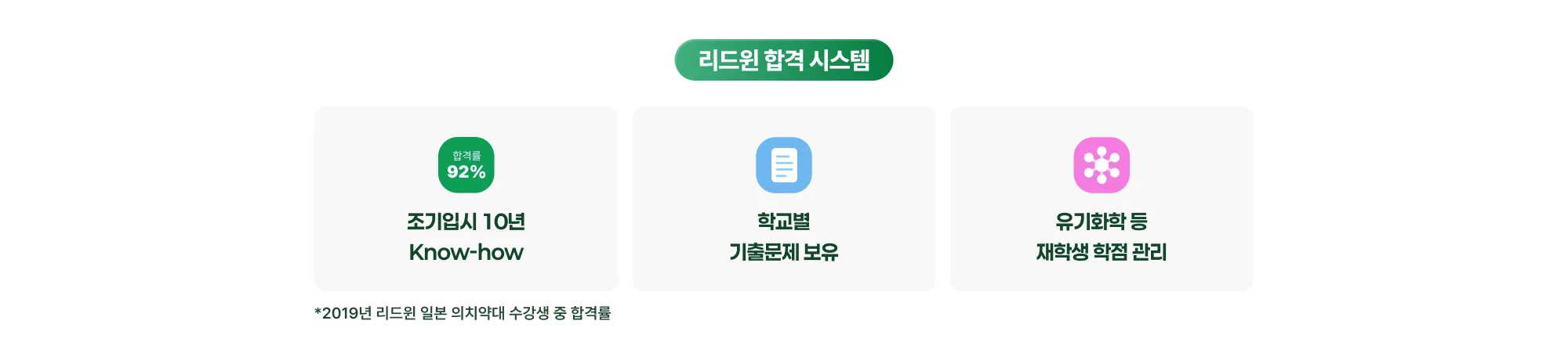 리드윈 합격 시스템 92% 합격률 조기입시 10년 Know-how 학교별 기출문제 보유 유기화학 등 재학생 학점 관리 *2019년 리드윈 일본 의치약대 수강생 중 합격률