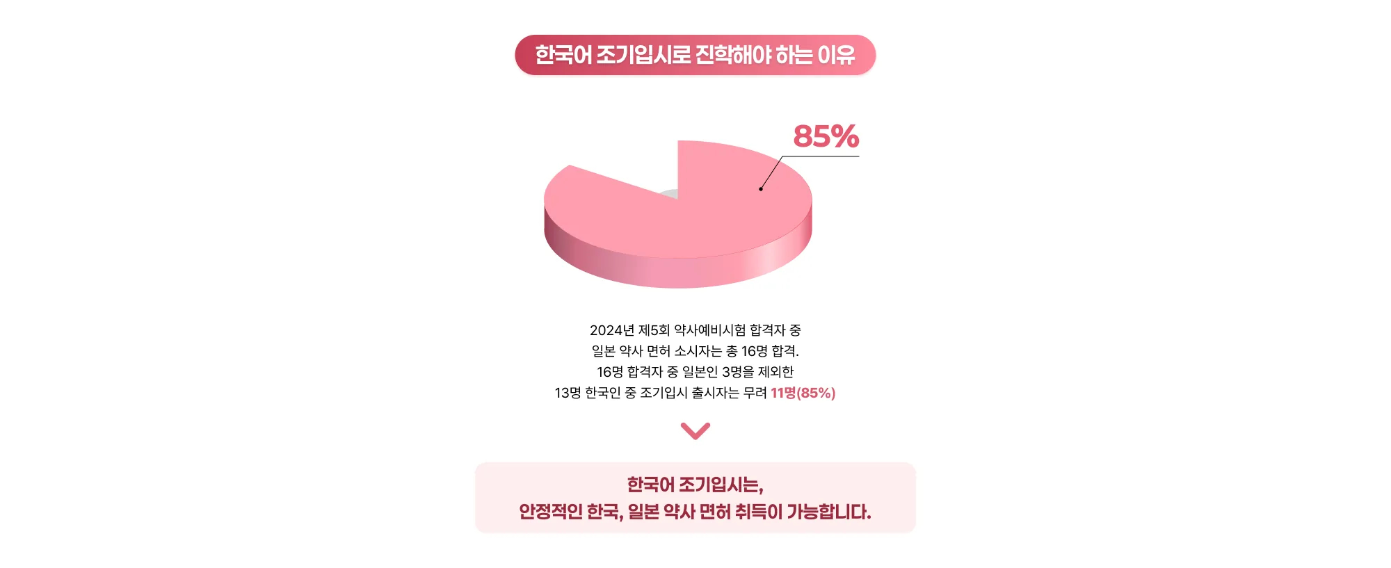 한국어 조기입시로 진학해야 하는 이유 2024년 제5회 약사예비시험 합격자 중 일본 약사 면허 소시자는 총 16명 합격. 16명 합격자 중 일본인 3명을 제외한 13명 한국인 중 조기입시 출시자는 무려 11명(85%