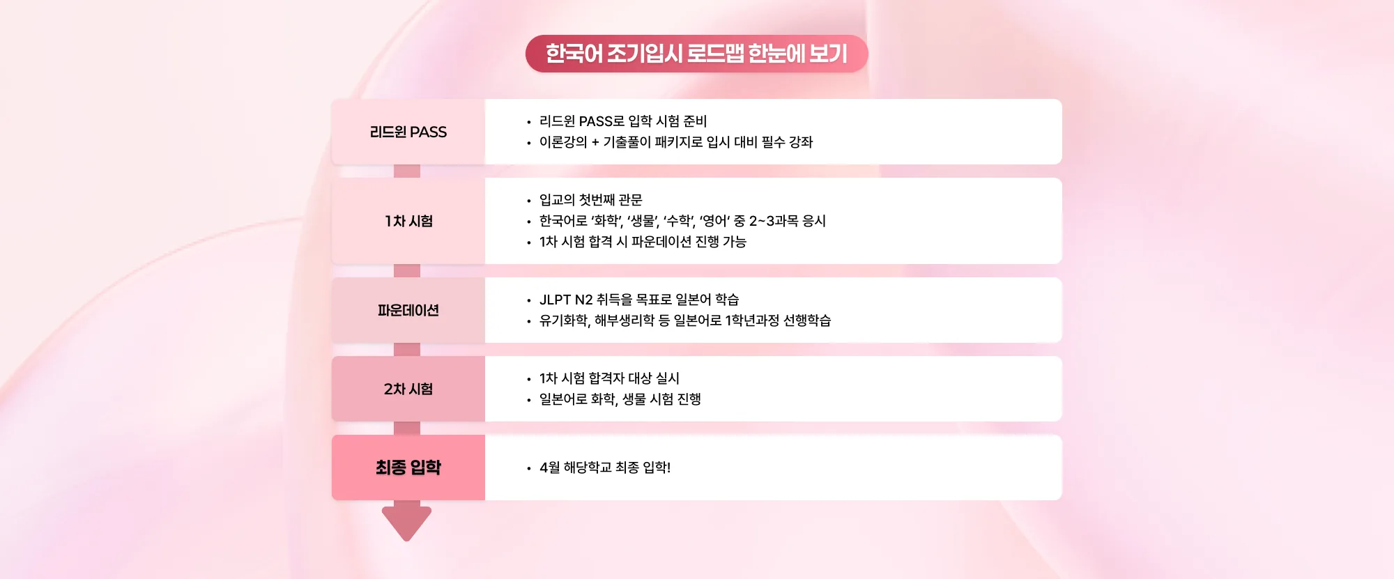 한국어 조기입시 로드맵 한눈에 보기 리드윈 PASS 리드윈 PASS로 입학 시험 준비 이론강의 + 기출풀이 패키지로 입시 대비 필수 강좌 1차 시험 입교의 첫번째 관문 한국어로 화학, 생물, 수학, 영어 중 2~3과