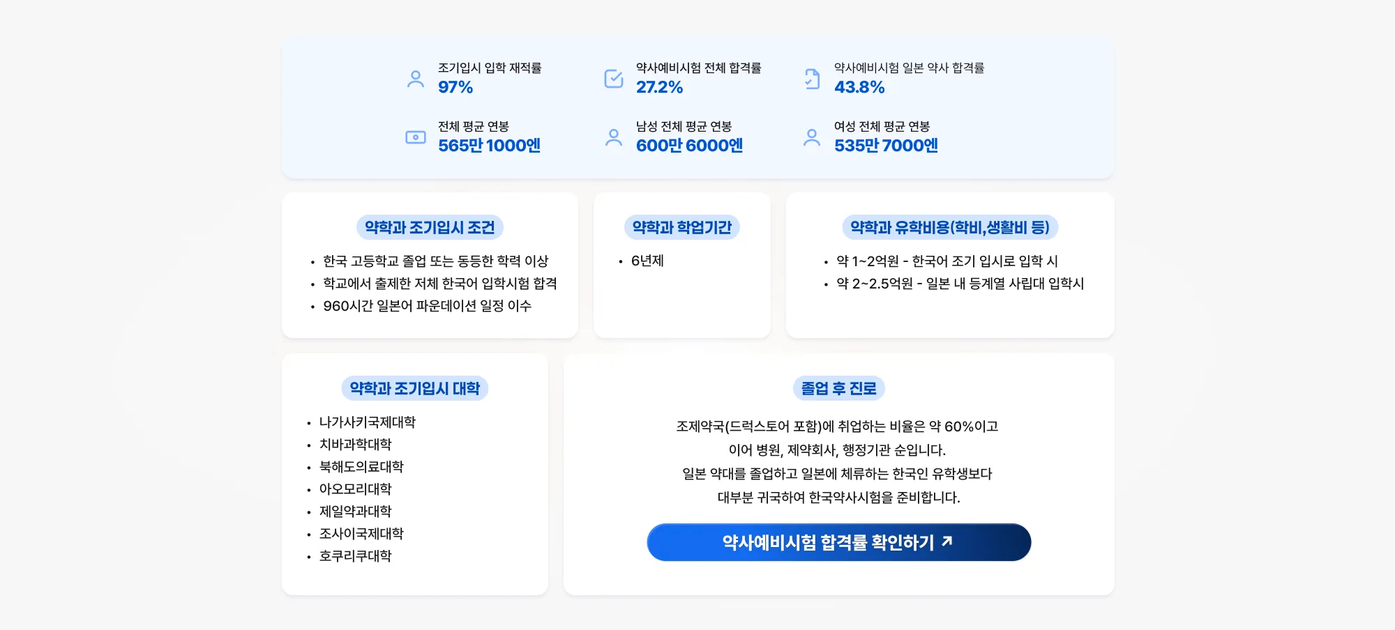 조기입시 입학 재적률 97% 약사예비시험 전체 합격률 27.2% 약사예비시험 일본 약사 합격률 43.8% 전체 평균 연봉 565만 1000엔 남성 전체 평균 연봉 600만 6000엔 여성 전체 평균 연봉 535만 7