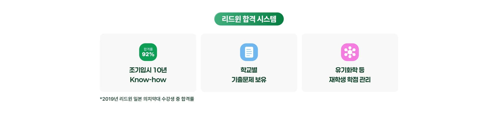 리드윈 합격 시스템 92% 합격률 조기입시 10년 Know-how 학교별 기출문제 보유 유기화학 등 재학생 학점 관리 *2019년 리드윈 일본 의치약대 수강생 중 합격률
