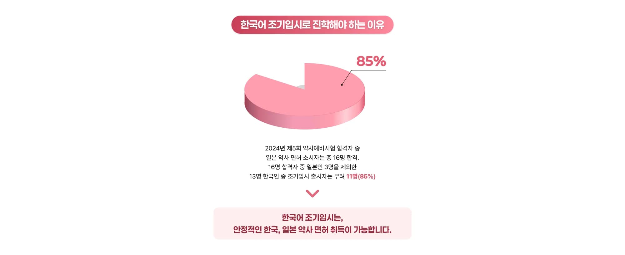 한국어 조기입시로 진학해야 하는 이유 2024년 제5회 약사예비시험 합격자 중 일본 약사 면허 소시자는 총 16명 합격. 16명 합격자 중 일본인 3명을 제외한 13명 한국인 중 조기입시 출시자는 무려 11명(85%