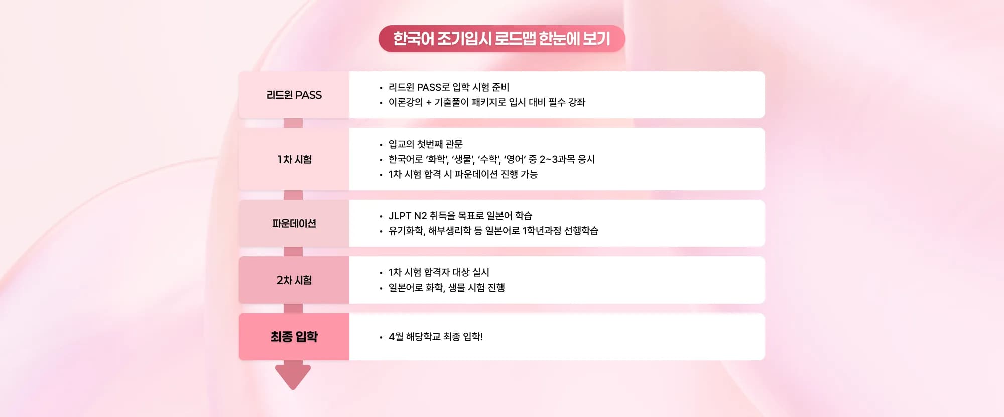한국어 조기입시 로드맵 한눈에 보기 리드윈 PASS 리드윈 PASS로 입학 시험 준비 이론강의 + 기출풀이 패키지로 입시 대비 필수 강좌 1차 시험 입교의 첫번째 관문 한국어로 화학, 생물, 수학, 영어 중 2~3과