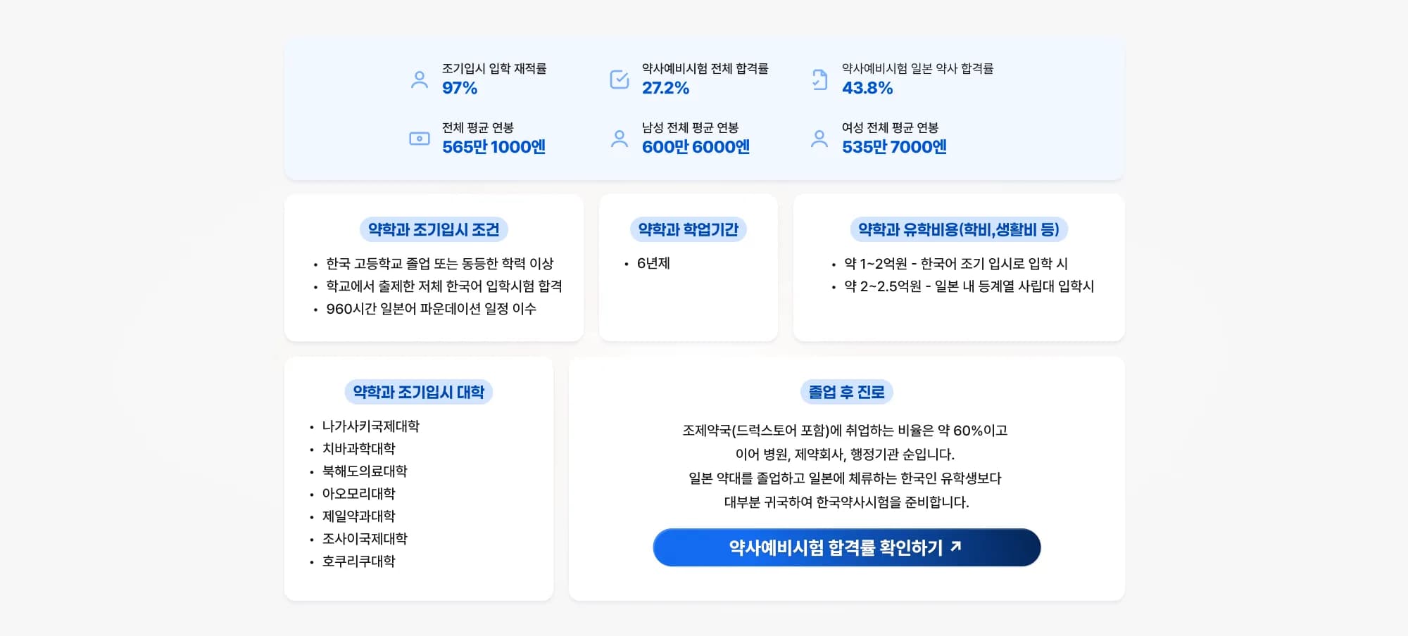 조기입시 입학 재적률 97% 약사예비시험 전체 합격률 27.2% 약사예비시험 일본 약사 합격률 43.8% 전체 평균 연봉 565만 1000엔 남성 전체 평균 연봉 600만 6000엔 여성 전체 평균 연봉 535만 7