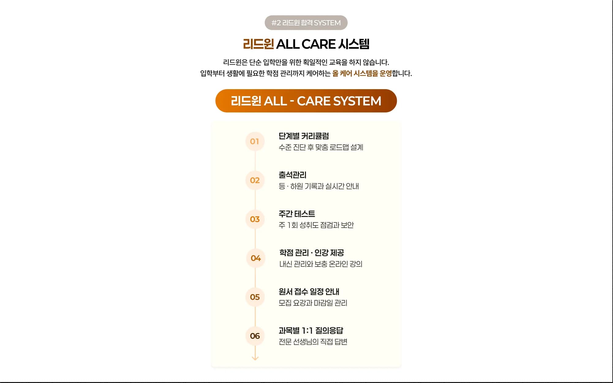 #2 리드윈 합격 SYSTEM 리드윈 ALL CARE 시스템 리드윈은 단순 입학만을 위한 획일적인 교육을 하지 않습니다. 입학부터 생활에 필요한 학점 관리까지 케어하는 올 케어 시스템을 운영합니다. 리드윈 ALL -