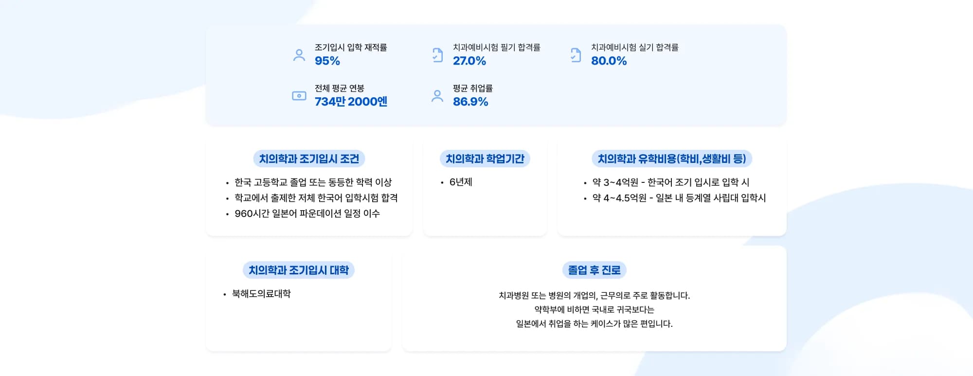 조기입시 입학 재적률 95% 치과예비시험 필기 합격률 27.0% 치과예비시험 실기 합격률 80.0% 전체 평균 연봉 734만 2000엔 평균 취업률 86.9% 치의학과 조기입시 조건 한국 고등학교 졸업 또는 동등한