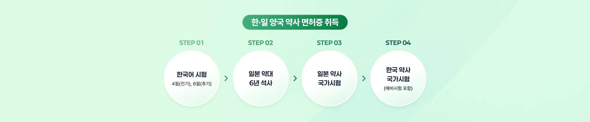 한·일 양국 약사 면허증 취득 STEP 01 한국어 시험 4월(전기), 6월(후기) STEP 02 일본 약대 6년 STEP 03 일본 약사 국가시험 STEP 04 한국 약사 국가시험 (예비시험 포함)