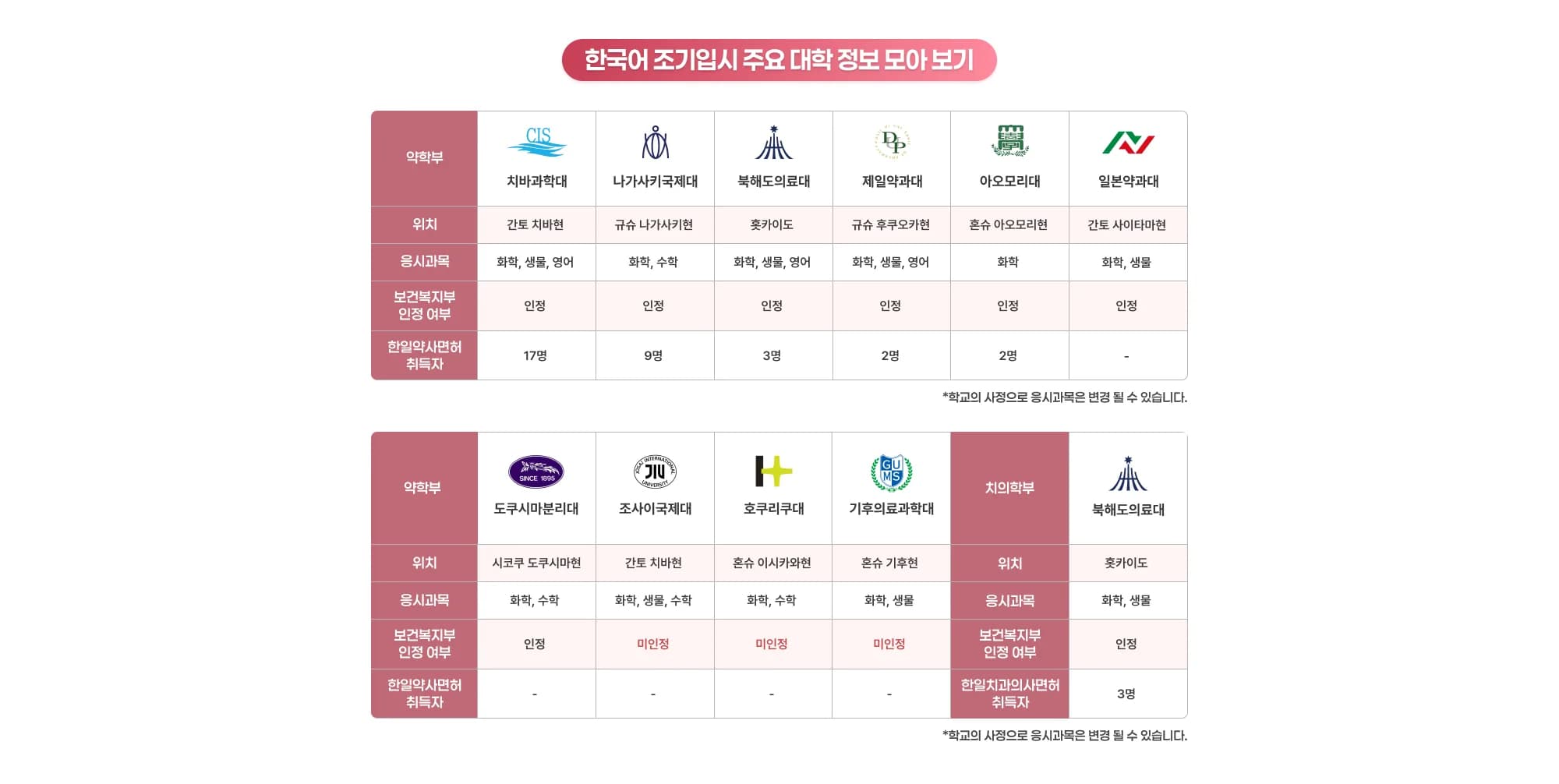한국어 조기입시 주요 대학 정보 약학부 치바과학대 위치 : 간토 치바현 응시과목 : 화학, 생물, 영어 보건복지부 인정 한일약사면허 취득자 17명 나가사키국제대 위치 : 규슈 나가사키현 응시과목 : 화학, 수학 보건