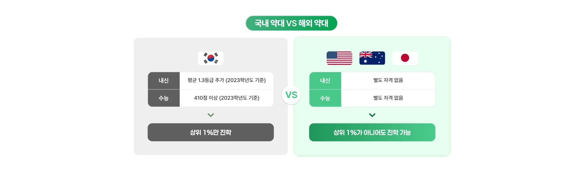 국내 약대 VS 해외 약대 국내 약대 내신 평균 1.3등급 추가 (2023학년도 기준) 수능 410점 이상 (2023학년도 기준) 상위 1%만 진학 해외 약대 내신 별도 자격 없음 수능 별도 자격 없음 상위 1%가